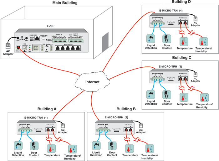 How to Connect Remote Temperature/Humidity Sensors over IP to the E-5D