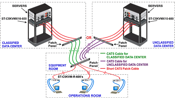 Application Note - Quick Reconfiguration between Secure/Non-Secure Data Centers