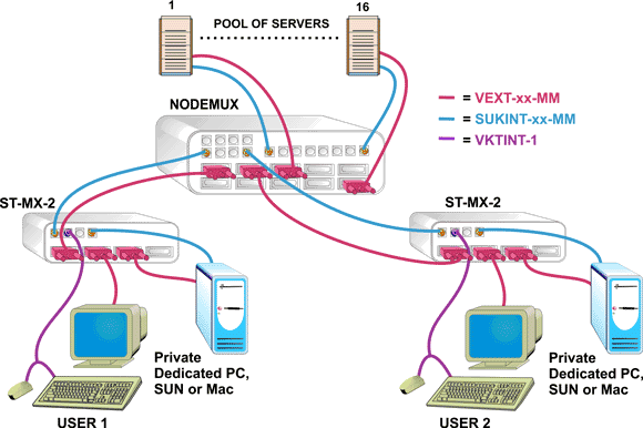 Switched and Local Display of 3 Computers