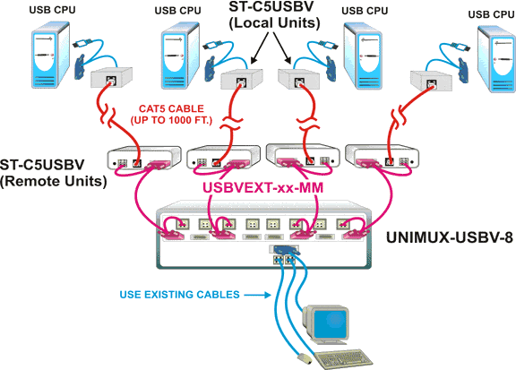 Control Multiple Computers Connected to a Switch Using a KVM Drawer