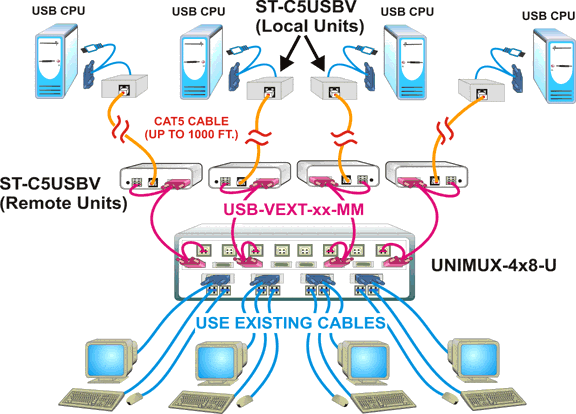 Local KVM Switching and Remote Video Presentation Display