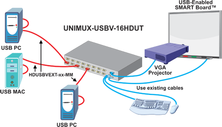 Easily install a SMART Board Interactive Whiteboard with the USB Peripheral port option