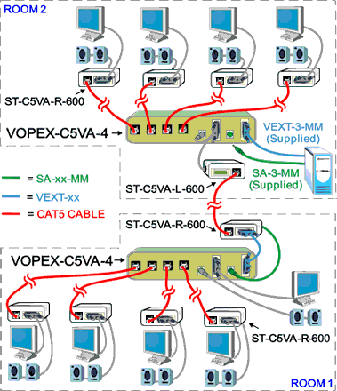 Drive multiple monitors and speakers located in two rooms from one PC, using a single CAT5 cable between the rooms.