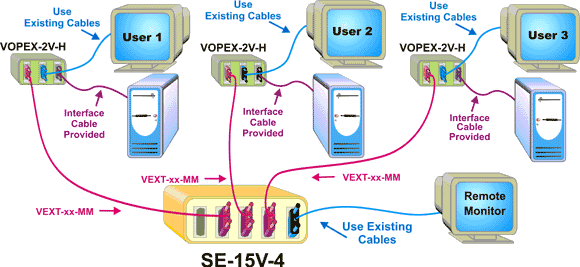 Users can control their own computers while a remote monitor can display output from any attached video input.