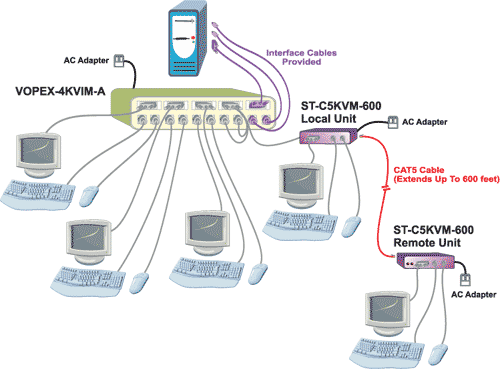 Provide Local and Switched Access to Multiple Computers