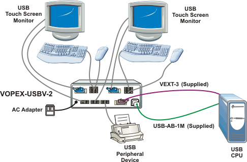 Allows up to four users to control one USB computer and connect three USB devices