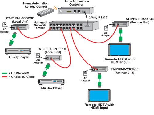 How to Set-up a Matrix Switch Configuration Using Multiple Transmitters and Receivers and a Managed Network Switch