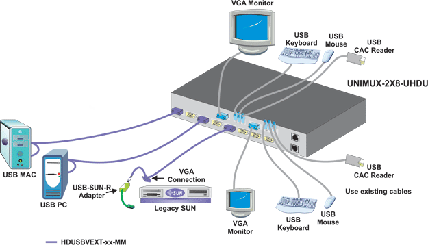 Easily install a CAC reader with the USB Peripheral port option