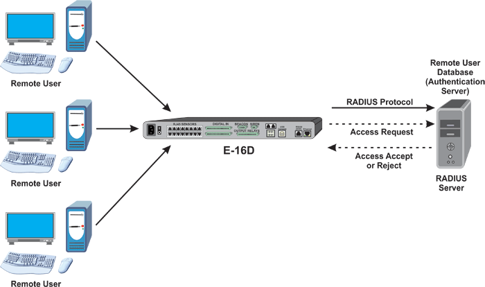 E-16D Supports the RADIUS Protocol