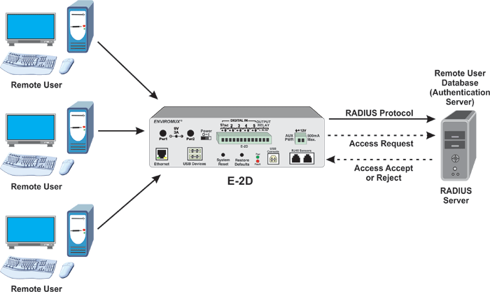 E-2D Supports the RADIUS Protocol