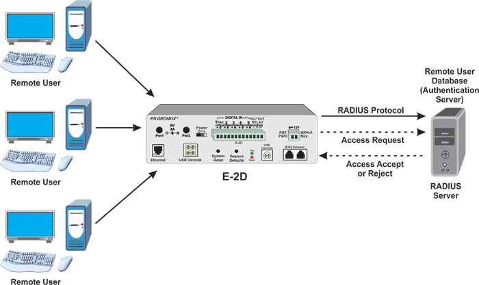 https://www.networktechinc.com/appnotes/images/enviromux-2d-radius.gif