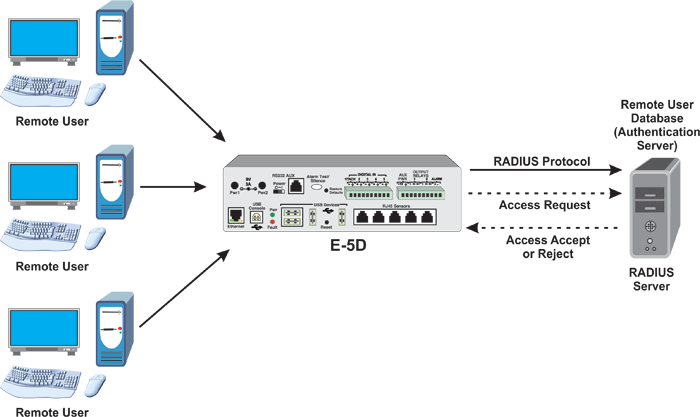 E-5D Supports the RADIUS Protocol