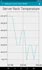 E-APP-ANDM: Sensor History Graph Shows Readings from up to the Last 30 Days