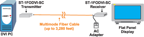 DVI Extender via One Multimode Fiber Optic Cable up to 3,280 feet
