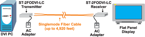 DVI Extender via Singlemode or Multimode Fiber Optic Cable