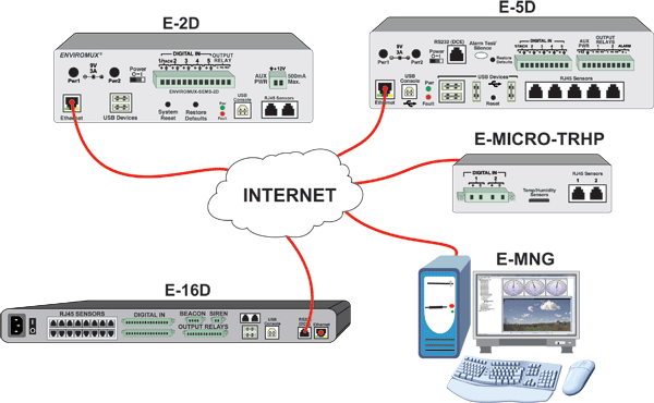 Configuration and cable illustration of Enterprise Environment Monitoring System