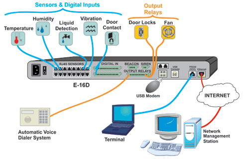 Configuration and cable illustration of Enterprise Environment Monitoring System