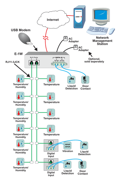 How to monitor and manage server room environmental and security conditions over IP.