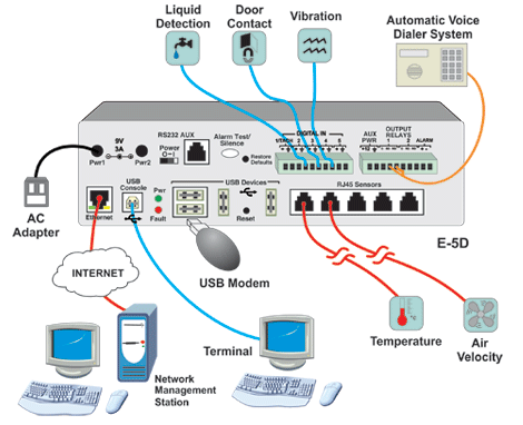 How to Monitor and manage server room environmental and security conditions over IP