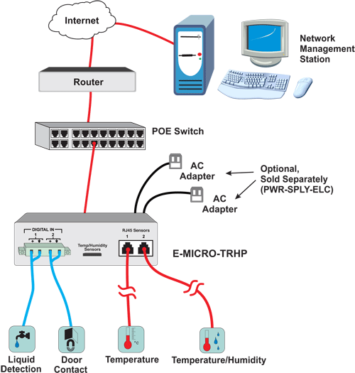 Micro Enterprise Environment Monitoring System