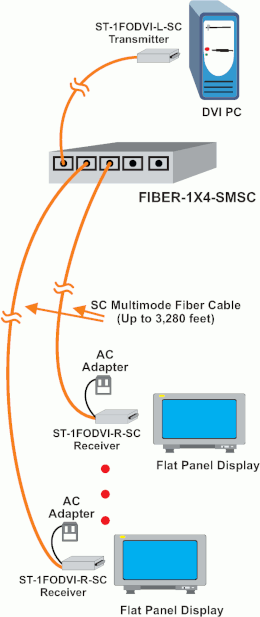 DVI Splitter/Extender via Multimode Fiber Optic Cable - Application Drawing