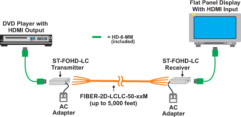 Extend an HDMI display up to 5,000 feet (1,524 meters) away from a video source using fiber optic cable