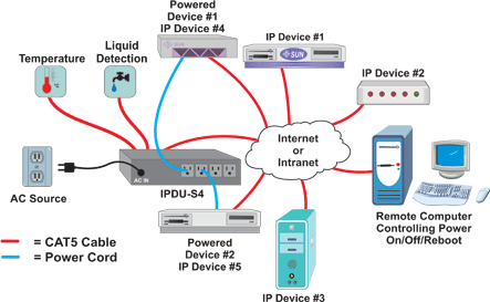 Example application of IPDU-S4