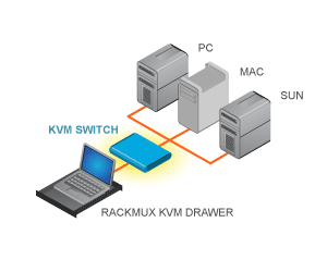 KVM Drawers with LCD monitor, keyboard, touchpad or trackball mouse