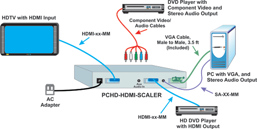 Vga Component Video Scaler Hdmi Convert Hdtv 1080p Analog