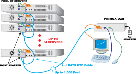 VGA KVM Switch via CAT5 - Application Drawing