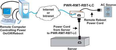 Remote Power Reboot Switch