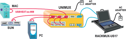 The Rackmount SUN USB KVM Drawer Configuration