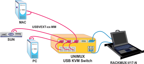 Rackmount USB KVM Drawer Application with Unimux USB KVM Switch