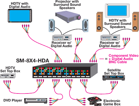 HDTV Matrix Switch Application Drawing