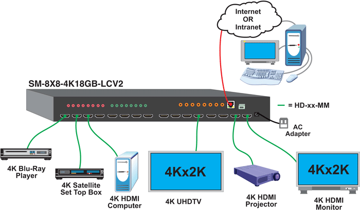 Low-Cost 4K HDMI Video Matrix Switch: 8x8