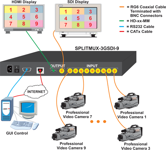 How to display real-time 1080p video from nine 3G/HD/SD-SDI sources simultaneously on a single display.
