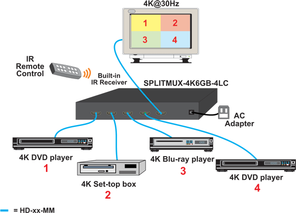 Display real-time 4Kx2K 30Hz video from four HDMI sources simultaneously on a single display.