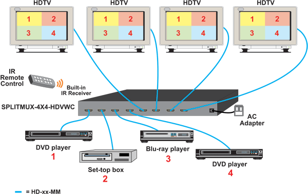 HDMI Multiviewer Matrix Switch Video Wall Processor 1080p Router 4x4