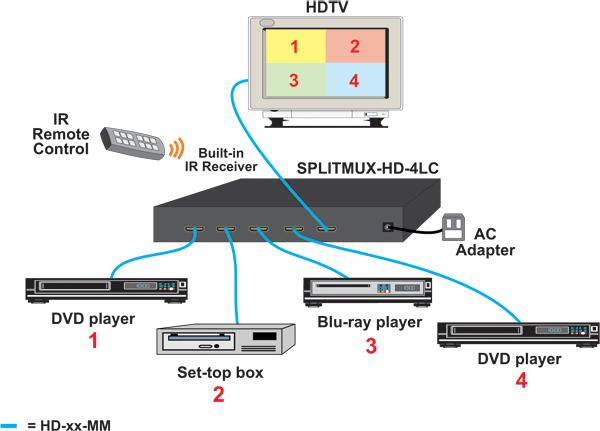 Display real-time 1080p video from four HDMI/DVI sources simultaneously on a single display.