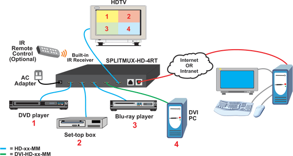 How to Display real-time 1080p video from four HDMI/DVI sources simultaneously on a single display