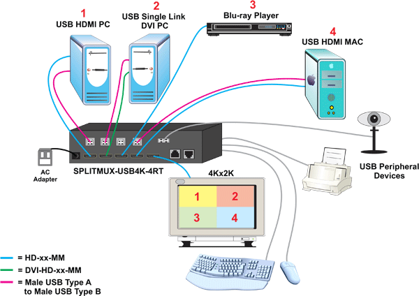 Display video from four HDMI computers simultaneously on a single 4Kx2K monitor. Switch to and control any of the four computers while monitoring the other three connections in real time.