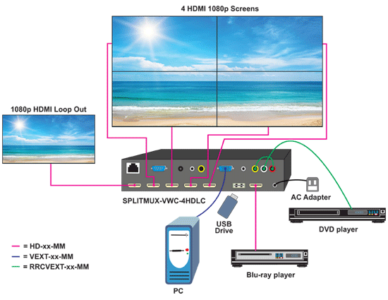 How to display the video from one HDMI, VGA or composite video source across four 1080p HDMI monitors
