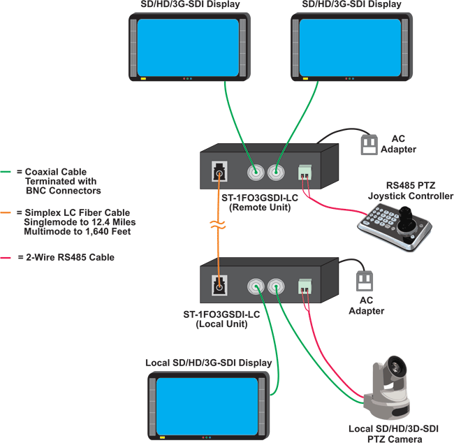 How to extend two SD/HD/3G-SDI displays up to 12.4 miles (20 kilometers)