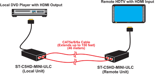 Mini HDMI Extender via two CAT5e/6/6a