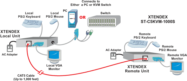 How to extend KVM control up to 1000 feet away for VGA video, PS2 keyboard and mouse switches using CAT5 UTP cable