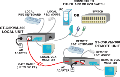 PS/2 KVM Extender via CAT5 extend to 300 Feet