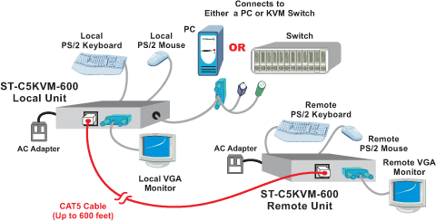 Extend One User 600 Feet from Computer