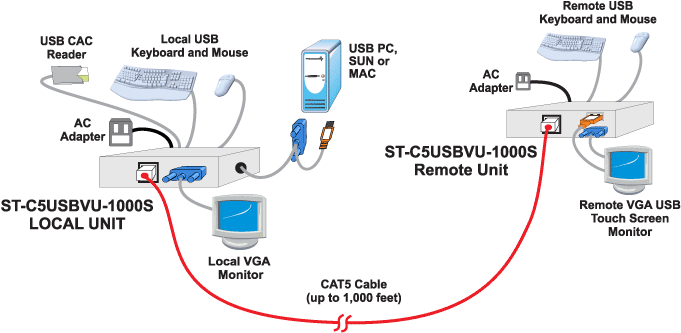 How to extend a USB keyboard, USB mouse and VGA monitor up to 1,000 feet using the XTENDEX VGA USB KVM Extender