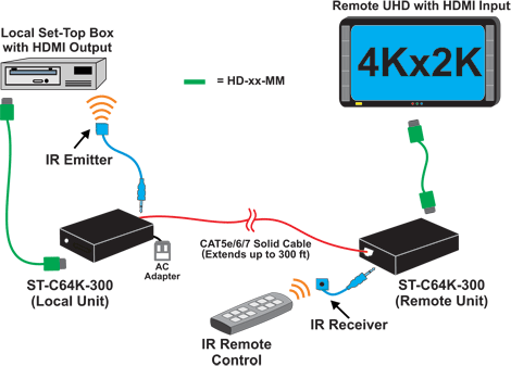 4K HDMI HDBaseT Extender via One CATx: Extend 4Kx2K up to 300 Feet