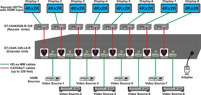 Connect a Multiple HDMI Extender with Power Over Ethernet (PoE)